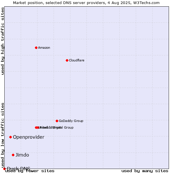 Market position of Jimdo vs. Openprovider vs. Duck DNS