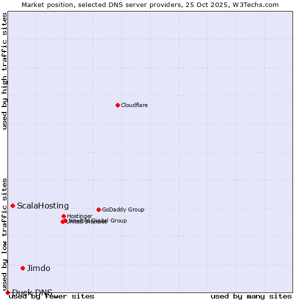 Market position of Jimdo vs. ScalaHosting vs. Duck DNS