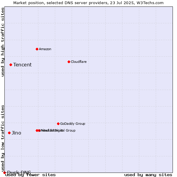 Market position of Tencent vs. Jino vs. Duck DNS