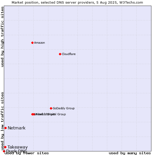 Market position of Netmark vs. Takeaway vs. Duck DNS