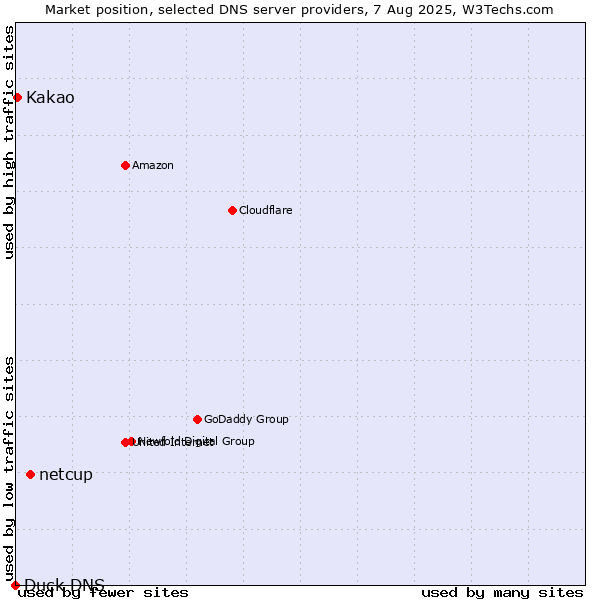 Market position of netcup vs. Kakao vs. Duck DNS