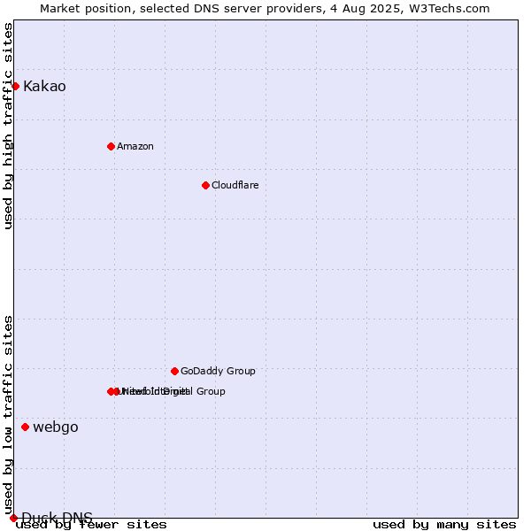 Market position of webgo vs. Kakao vs. Duck DNS