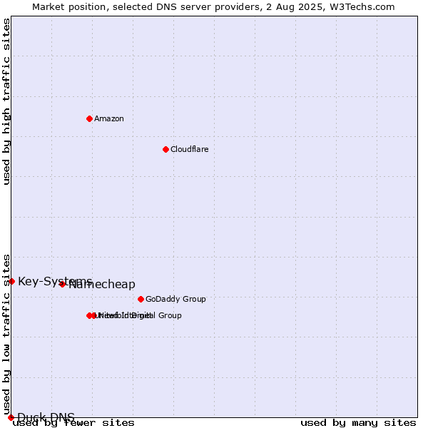 Market position of Namecheap vs. Key-Systems vs. Duck DNS