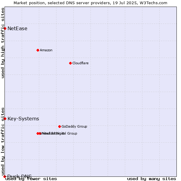 Market position of Key-Systems vs. NetEase vs. Duck DNS