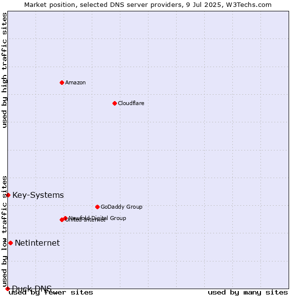 Market position of Netinternet vs. Key-Systems vs. Duck DNS