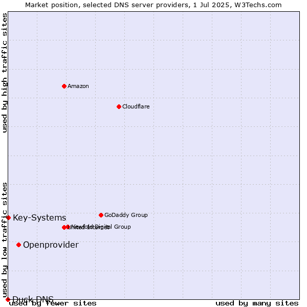 Market position of Openprovider vs. Key-Systems vs. Duck DNS