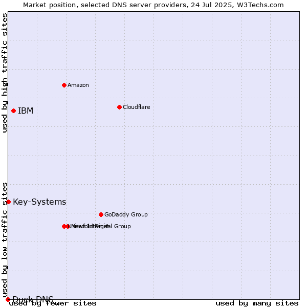 Market position of IBM vs. Key-Systems vs. Duck DNS
