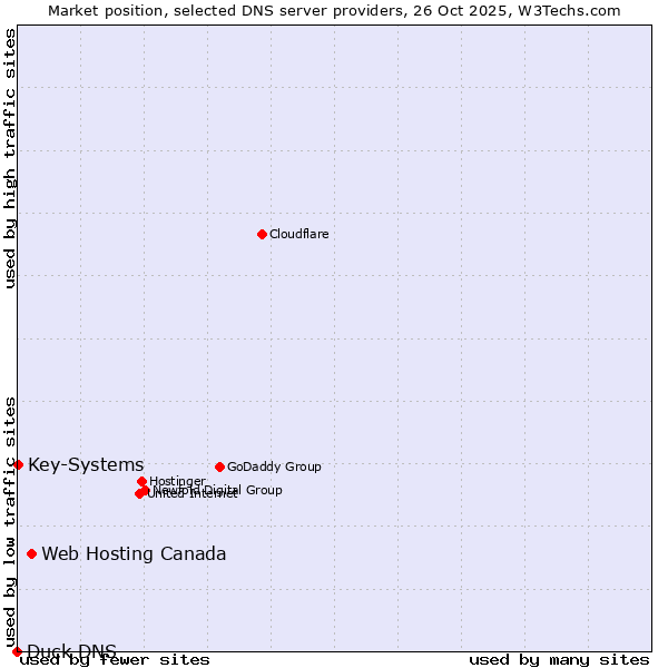 Market position of Web Hosting Canada vs. Key-Systems vs. Duck DNS