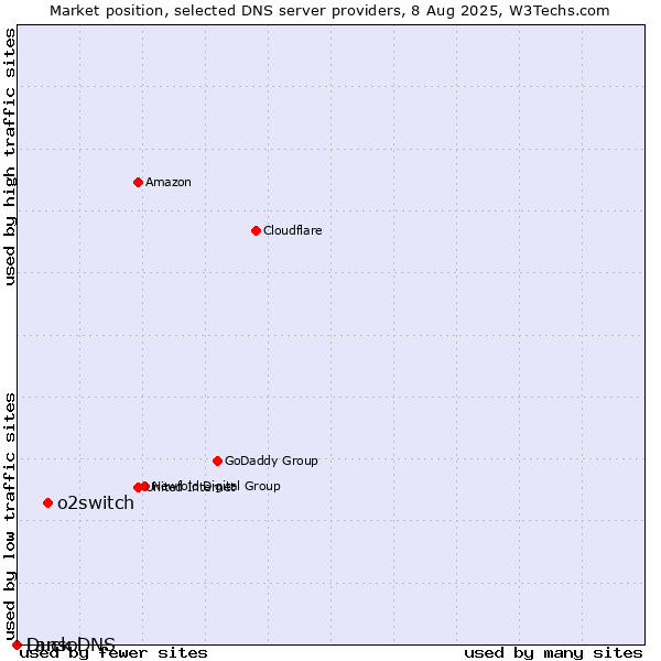 Market position of o2switch vs. Duck DNS vs. Lansol