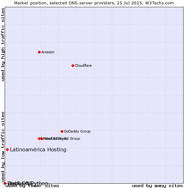 Market position of Latinoamérica Hosting vs. Duck DNS vs. Webhost Python