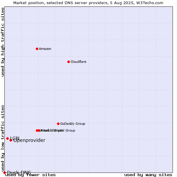 Market position of Openprovider vs. LCN vs. Duck DNS