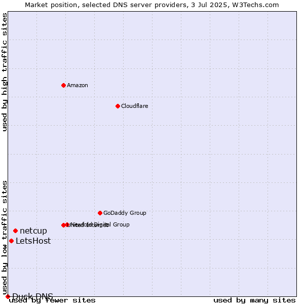 Market position of netcup vs. LetsHost vs. Duck DNS