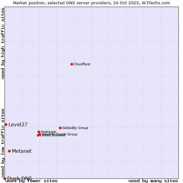 Market position of Metanet vs. Level27 vs. Duck DNS