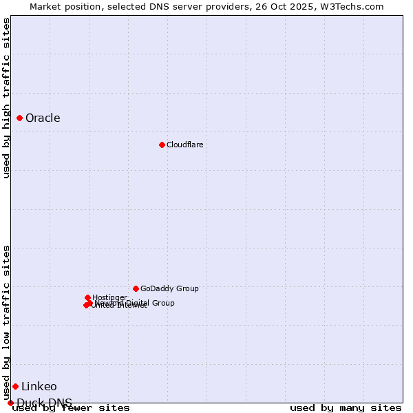 Market position of Oracle vs. Linkeo vs. Duck DNS