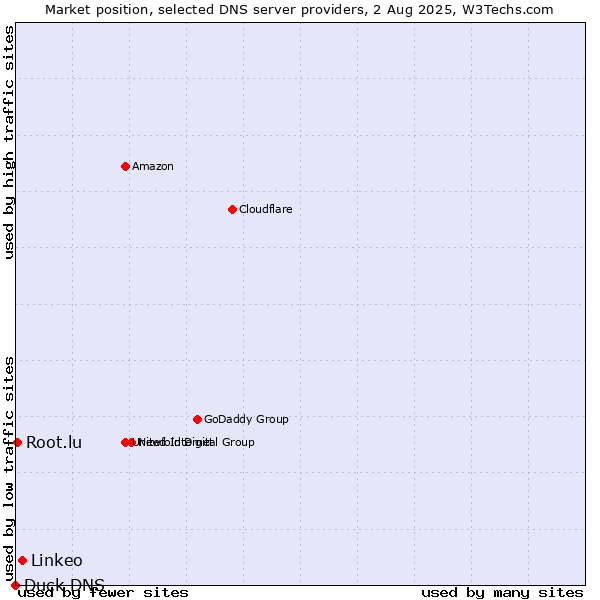 Market position of Linkeo vs. Root.lu vs. Duck DNS