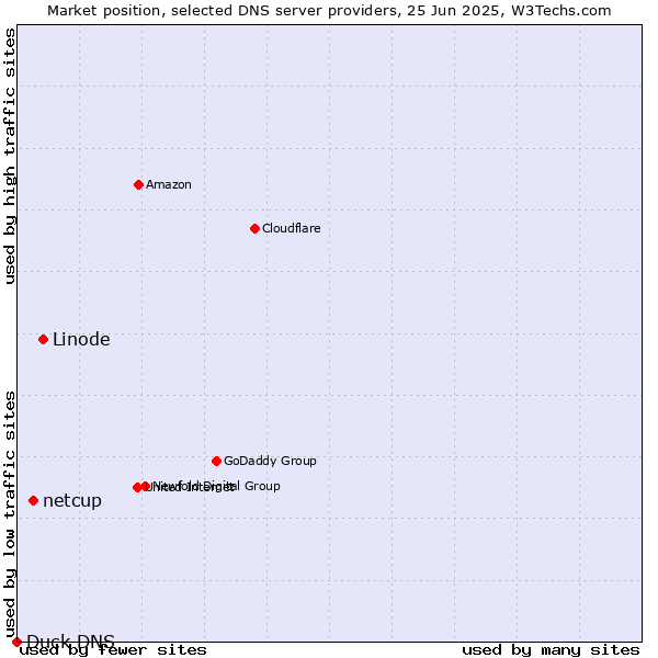 Market position of Linode vs. netcup vs. Duck DNS