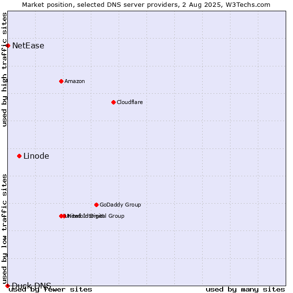 Market position of Linode vs. NetEase vs. Duck DNS