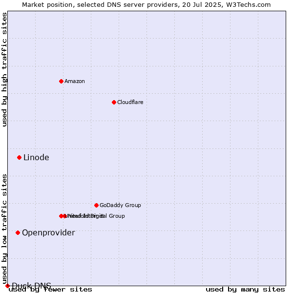 Market position of Linode vs. Openprovider vs. Duck DNS