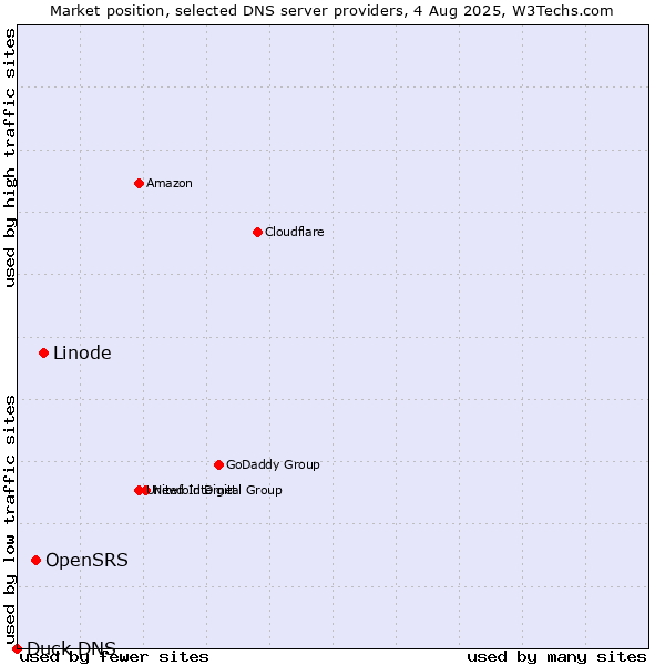 Market position of Linode vs. OpenSRS vs. Duck DNS