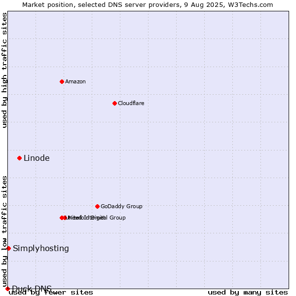 Market position of Linode vs. Simplyhosting vs. Duck DNS