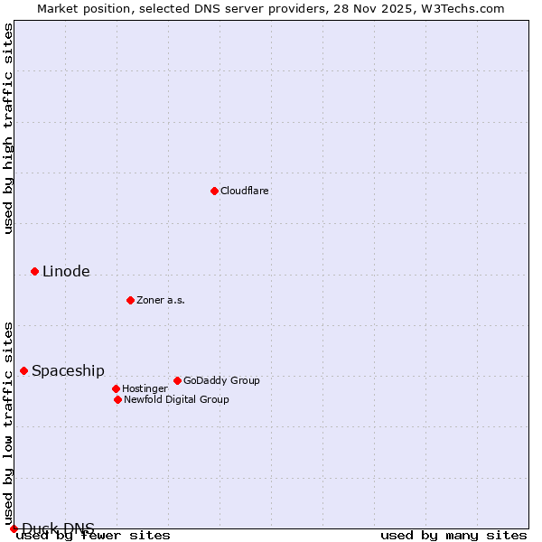 Market position of Linode vs. Spaceship vs. Duck DNS