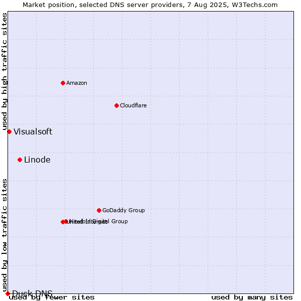 Market position of Linode vs. Visualsoft vs. Duck DNS
