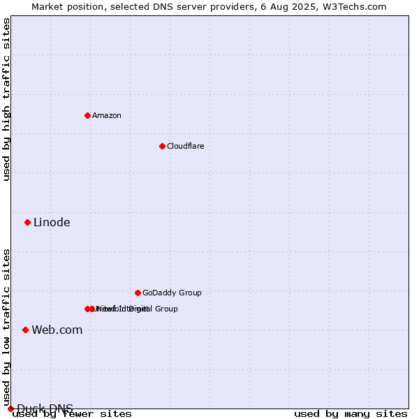 Market position of Linode vs. Web.com vs. Duck DNS