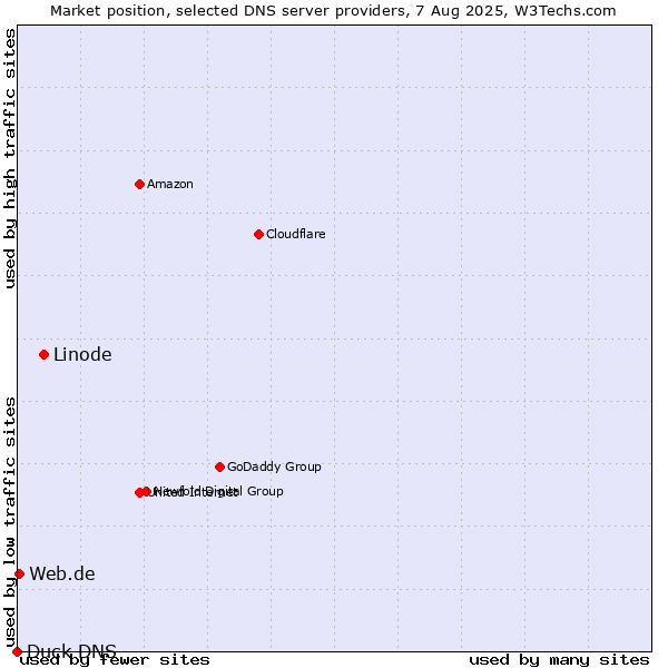Market position of Linode vs. Web.de vs. Duck DNS