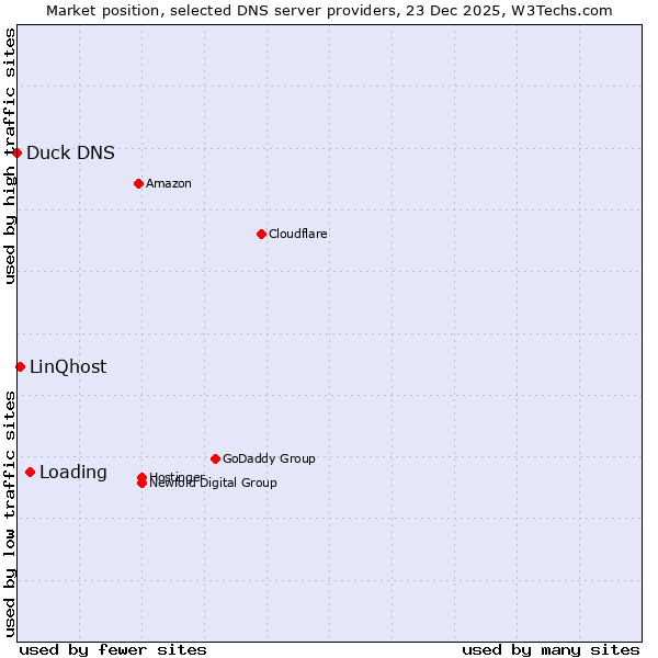 Market position of Loading vs. LinQhost vs. Duck DNS