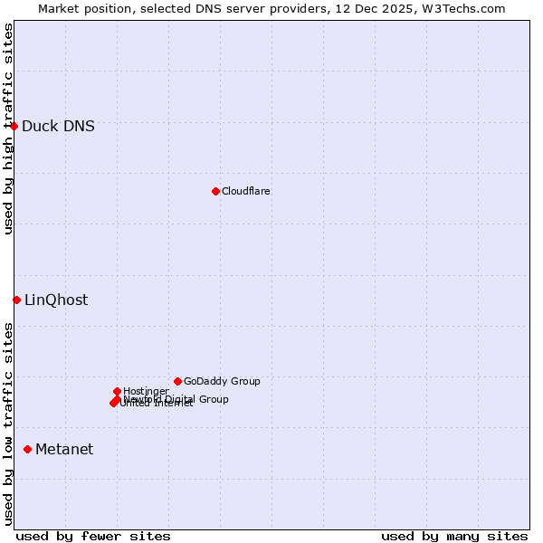 Market position of Metanet vs. LinQhost vs. Duck DNS