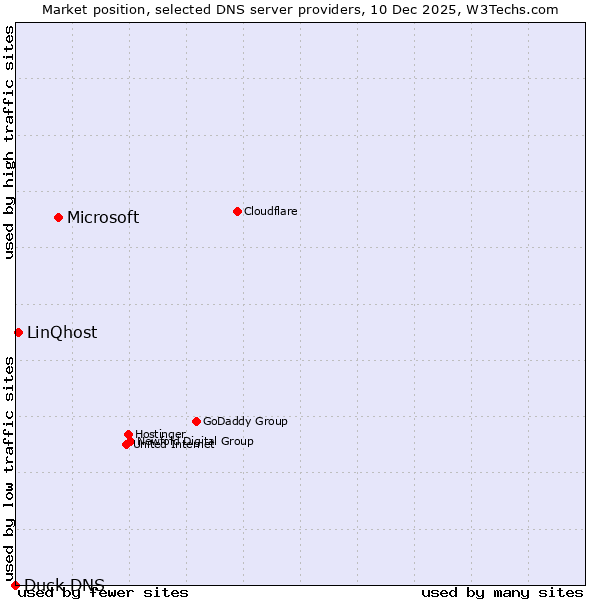 Market position of Microsoft vs. LinQhost vs. Duck DNS