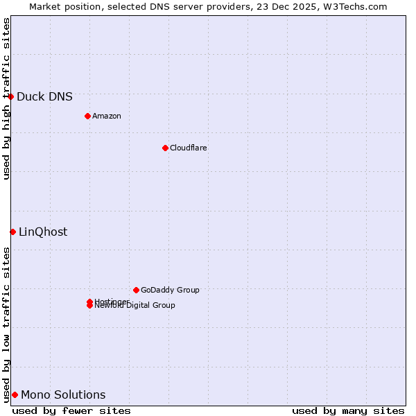 Market position of Mono Solutions vs. LinQhost vs. Duck DNS