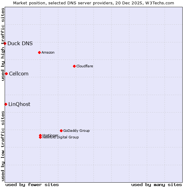 Market position of Cellcom vs. LinQhost vs. Duck DNS