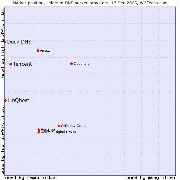 Market position of Tencent vs. LinQhost vs. Duck DNS
