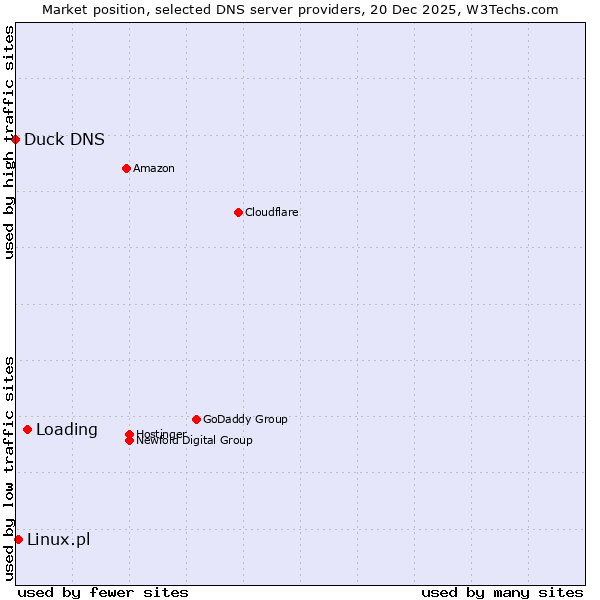 Market position of Loading vs. Linux.pl vs. Duck DNS