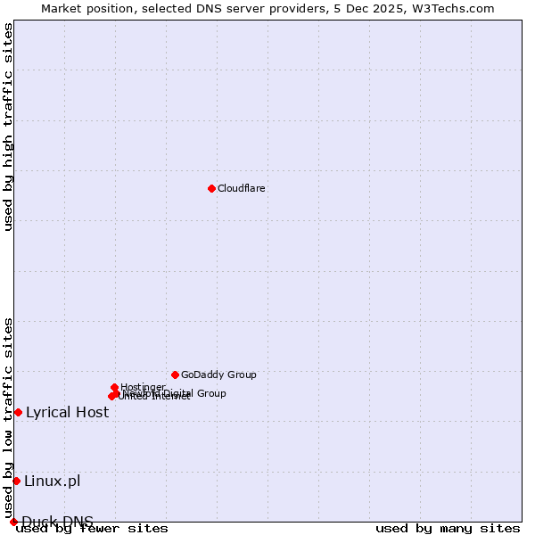 Market position of Lyrical Host vs. Linux.pl vs. Duck DNS