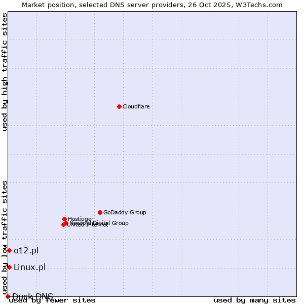 Market position of Linux.pl vs. o12.pl vs. Duck DNS