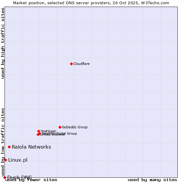 Market position of Raiola Networks vs. Linux.pl vs. Duck DNS