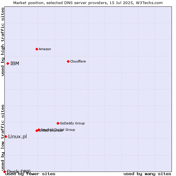 Market position of IBM vs. Linux.pl vs. Duck DNS