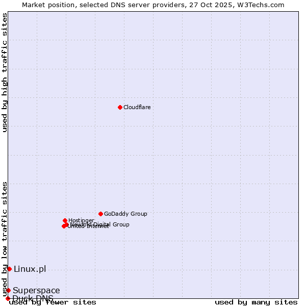 Market position of Linux.pl vs. Superspace vs. Duck DNS