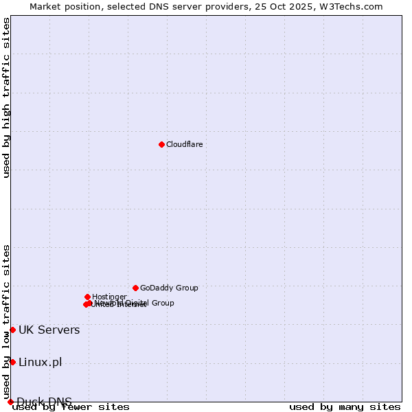 Market position of Linux.pl vs. UK Servers vs. Duck DNS