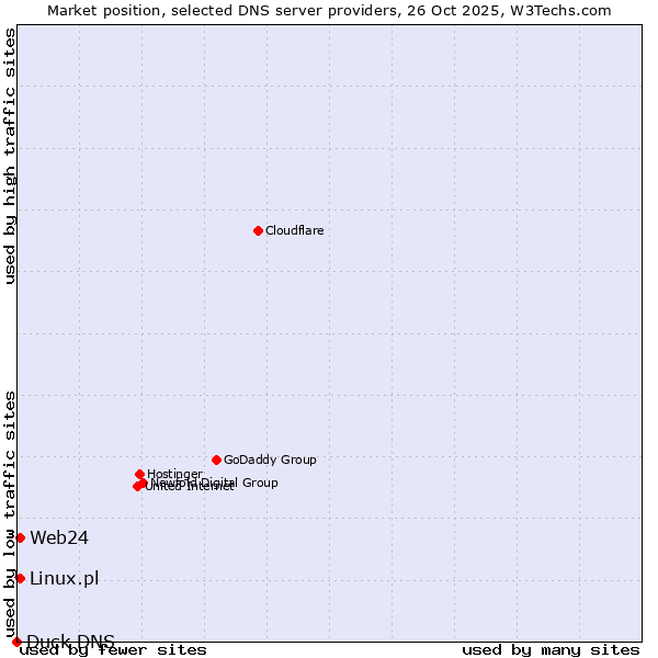 Market position of Linux.pl vs. Web24 vs. Duck DNS
