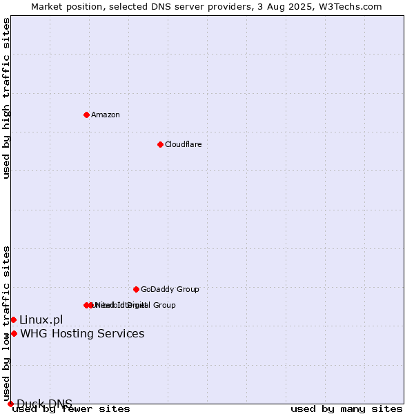 Market position of Linux.pl vs. WHG Hosting Services vs. Duck DNS