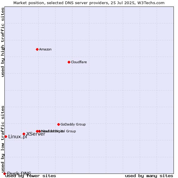 Market position of XServer vs. Linux.pl vs. Duck DNS