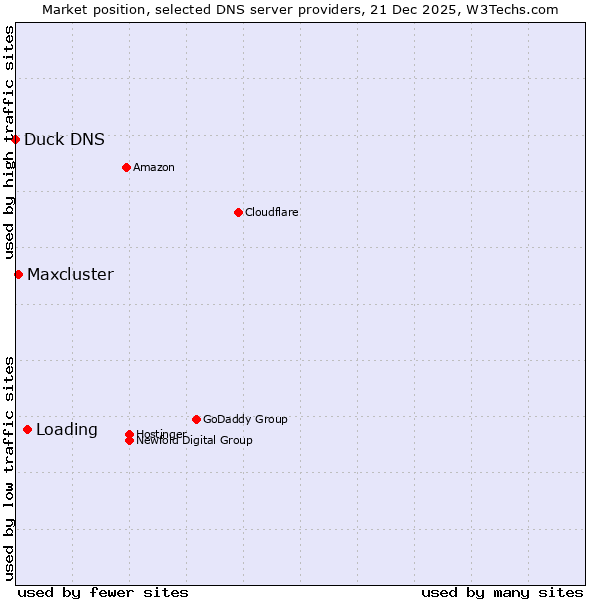 Market position of Loading vs. Maxcluster vs. Duck DNS