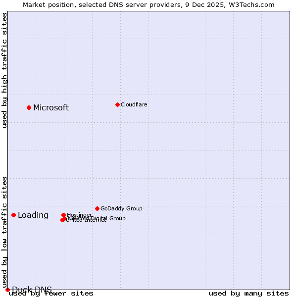 Market position of Microsoft vs. Loading vs. Duck DNS