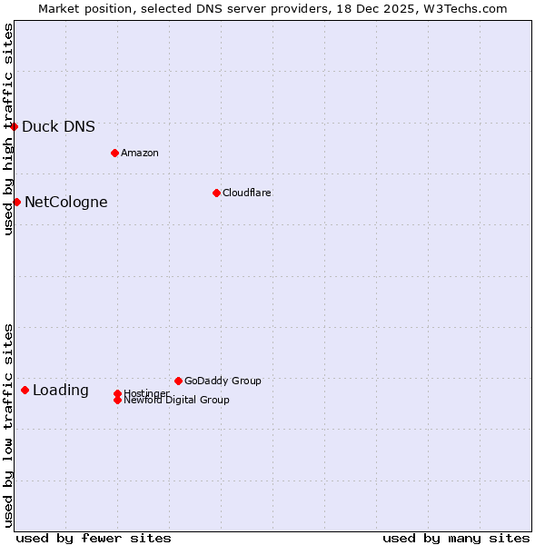 Market position of Loading vs. NetCologne vs. Duck DNS