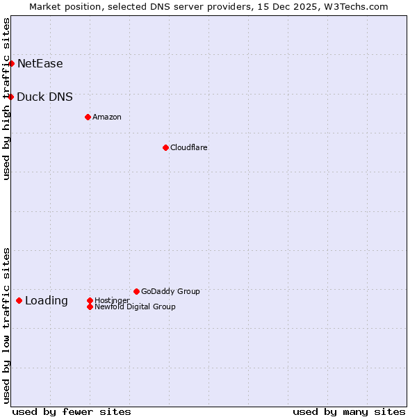 Market position of Loading vs. NetEase vs. Duck DNS