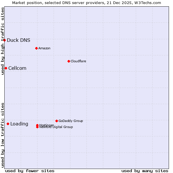 Market position of Loading vs. Cellcom vs. Duck DNS