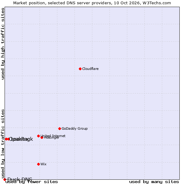 Market position of Loading vs. Opalstack vs. Duck DNS